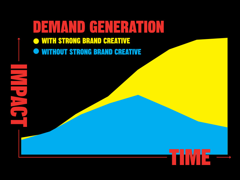 Demand Gen Graph.